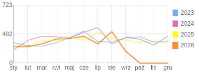 Wykres roczny blog rowerowy barklu.bikestats.pl